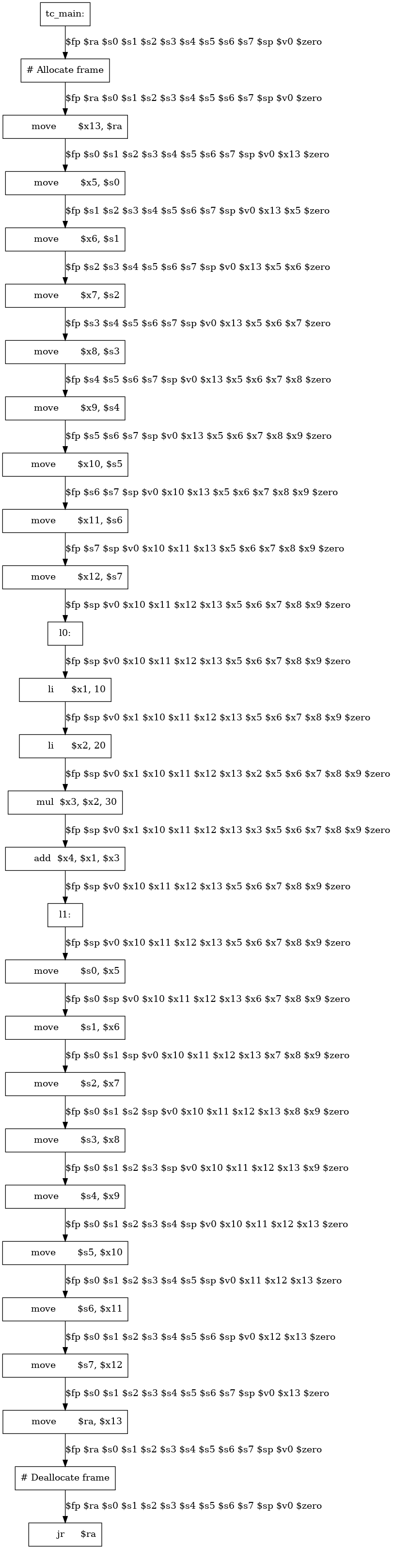 /* Graph Visualization */
digraph "tens.main._main.liveness.gv" {
  node [shape=box];
  "0" [label="tc_main:"]
  "1" [label="# Allocate frame"]
  "2" [label="	move	$x13, $ra"]
  "3" [label="	move	$x5, $s0"]
  "4" [label="	move	$x6, $s1"]
  "5" [label="	move	$x7, $s2"]
  "6" [label="	move	$x8, $s3"]
  "7" [label="	move	$x9, $s4"]
  "8" [label="	move	$x10, $s5"]
  "9" [label="	move	$x11, $s6"]
  "10" [label="	move	$x12, $s7"]
  "11" [label="l0:"]
  "12" [label="	li	$x1, 10"]
  "13" [label="	li	$x2, 20"]
  "14" [label="	mul	$x3, $x2, 30"]
  "15" [label="	add	$x4, $x1, $x3"]
  "16" [label="l1:"]
  "17" [label="	move	$s0, $x5"]
  "18" [label="	move	$s1, $x6"]
  "19" [label="	move	$s2, $x7"]
  "20" [label="	move	$s3, $x8"]
  "21" [label="	move	$s4, $x9"]
  "22" [label="	move	$s5, $x10"]
  "23" [label="	move	$s6, $x11"]
  "24" [label="	move	$s7, $x12"]
  "25" [label="	move	$ra, $x13"]
  "26" [label="# Deallocate frame"]
  "27" [label="	jr	$ra"]
  "0" -> "1" [label="$fp $ra $s0 $s1 $s2 $s3 $s4 $s5 $s6 $s7 $sp $v0 $zero"]
  "1" -> "2" [label="$fp $ra $s0 $s1 $s2 $s3 $s4 $s5 $s6 $s7 $sp $v0 $zero"]
  "2" -> "3" [label="$fp $s0 $s1 $s2 $s3 $s4 $s5 $s6 $s7 $sp $v0 $x13 $zero"]
  "3" -> "4" [label="$fp $s1 $s2 $s3 $s4 $s5 $s6 $s7 $sp $v0 $x13 $x5 $zero"]
  "4" -> "5" [label="$fp $s2 $s3 $s4 $s5 $s6 $s7 $sp $v0 $x13 $x5 $x6 $zero"]
  "5" -> "6" [label="$fp $s3 $s4 $s5 $s6 $s7 $sp $v0 $x13 $x5 $x6 $x7 $zero"]
  "6" -> "7" [label="$fp $s4 $s5 $s6 $s7 $sp $v0 $x13 $x5 $x6 $x7 $x8 $zero"]
  "7" -> "8" [label="$fp $s5 $s6 $s7 $sp $v0 $x13 $x5 $x6 $x7 $x8 $x9 $zero"]
  "8" -> "9" [label="$fp $s6 $s7 $sp $v0 $x10 $x13 $x5 $x6 $x7 $x8 $x9 $zero"]
  "9" -> "10" [label="$fp $s7 $sp $v0 $x10 $x11 $x13 $x5 $x6 $x7 $x8 $x9 $zero"]
  "10" -> "11" [label="$fp $sp $v0 $x10 $x11 $x12 $x13 $x5 $x6 $x7 $x8 $x9 $zero"]
  "11" -> "12" [label="$fp $sp $v0 $x10 $x11 $x12 $x13 $x5 $x6 $x7 $x8 $x9 $zero"]
  "12" -> "13" [label="$fp $sp $v0 $x1 $x10 $x11 $x12 $x13 $x5 $x6 $x7 $x8 $x9 $zero"]
  "13" -> "14" [label="$fp $sp $v0 $x1 $x10 $x11 $x12 $x13 $x2 $x5 $x6 $x7 $x8 $x9 $zero"]
  "14" -> "15" [label="$fp $sp $v0 $x1 $x10 $x11 $x12 $x13 $x3 $x5 $x6 $x7 $x8 $x9 $zero"]
  "15" -> "16" [label="$fp $sp $v0 $x10 $x11 $x12 $x13 $x5 $x6 $x7 $x8 $x9 $zero"]
  "16" -> "17" [label="$fp $sp $v0 $x10 $x11 $x12 $x13 $x5 $x6 $x7 $x8 $x9 $zero"]
  "17" -> "18" [label="$fp $s0 $sp $v0 $x10 $x11 $x12 $x13 $x6 $x7 $x8 $x9 $zero"]
  "18" -> "19" [label="$fp $s0 $s1 $sp $v0 $x10 $x11 $x12 $x13 $x7 $x8 $x9 $zero"]
  "19" -> "20" [label="$fp $s0 $s1 $s2 $sp $v0 $x10 $x11 $x12 $x13 $x8 $x9 $zero"]
  "20" -> "21" [label="$fp $s0 $s1 $s2 $s3 $sp $v0 $x10 $x11 $x12 $x13 $x9 $zero"]
  "21" -> "22" [label="$fp $s0 $s1 $s2 $s3 $s4 $sp $v0 $x10 $x11 $x12 $x13 $zero"]
  "22" -> "23" [label="$fp $s0 $s1 $s2 $s3 $s4 $s5 $sp $v0 $x11 $x12 $x13 $zero"]
  "23" -> "24" [label="$fp $s0 $s1 $s2 $s3 $s4 $s5 $s6 $sp $v0 $x12 $x13 $zero"]
  "24" -> "25" [label="$fp $s0 $s1 $s2 $s3 $s4 $s5 $s6 $s7 $sp $v0 $x13 $zero"]
  "25" -> "26" [label="$fp $ra $s0 $s1 $s2 $s3 $s4 $s5 $s6 $s7 $sp $v0 $zero"]
  "26" -> "27" [label="$fp $ra $s0 $s1 $s2 $s3 $s4 $s5 $s6 $s7 $sp $v0 $zero"]
}