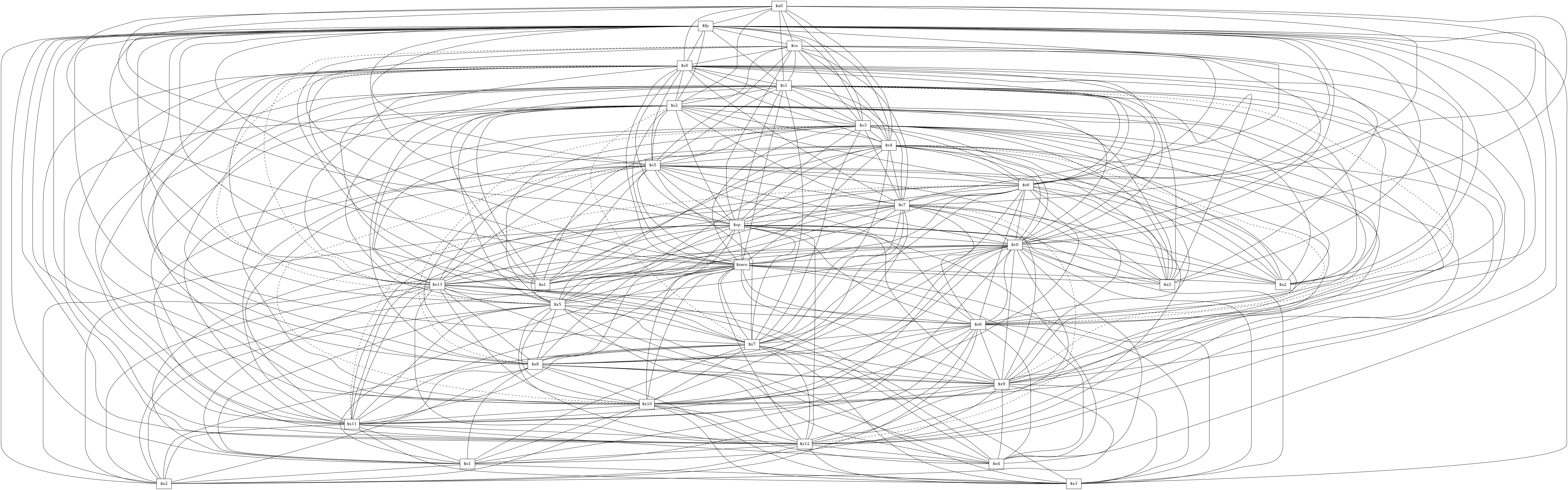 /* Graph Visualization */
graph "tens.main._main" {
  node [shape=box];
  "0" [label="$a0"]
  "1" [label="$fp"]
  "2" [label="$ra"]
  "3" [label="$s0"]
  "4" [label="$s1"]
  "5" [label="$s2"]
  "6" [label="$s3"]
  "7" [label="$s4"]
  "8" [label="$s5"]
  "9" [label="$s6"]
  "10" [label="$s7"]
  "11" [label="$sp"]
  "12" [label="$v0"]
  "13" [label="$zero"]
  "14" [label="$a1"]
  "15" [label="$a2"]
  "16" [label="$a3"]
  "17" [label="$x13"]
  "18" [label="$x5"]
  "19" [label="$x6"]
  "20" [label="$x7"]
  "21" [label="$x8"]
  "22" [label="$x9"]
  "23" [label="$x10"]
  "24" [label="$x11"]
  "25" [label="$x12"]
  "26" [label="$x1"]
  "27" [label="$x2"]
  "28" [label="$x3"]
  "29" [label="$x4"]
  "0" -- "1"
  "0" -- "2"
  "0" -- "3"
  "0" -- "4"
  "0" -- "5"
  "0" -- "6"
  "0" -- "7"
  "0" -- "8"
  "0" -- "9"
  "0" -- "10"
  "0" -- "11"
  "0" -- "12"
  "0" -- "13"
  "1" -- "14"
  "2" -- "14"
  "3" -- "14"
  "4" -- "14"
  "5" -- "14"
  "6" -- "14"
  "7" -- "14"
  "8" -- "14"
  "9" -- "14"
  "10" -- "14"
  "11" -- "14"
  "12" -- "14"
  "13" -- "14"
  "1" -- "15"
  "2" -- "15"
  "3" -- "15"
  "4" -- "15"
  "5" -- "15"
  "6" -- "15"
  "7" -- "15"
  "8" -- "15"
  "9" -- "15"
  "10" -- "15"
  "11" -- "15"
  "12" -- "15"
  "13" -- "15"
  "1" -- "16"
  "2" -- "16"
  "3" -- "16"
  "4" -- "16"
  "5" -- "16"
  "6" -- "16"
  "7" -- "16"
  "8" -- "16"
  "9" -- "16"
  "10" -- "16"
  "11" -- "16"
  "12" -- "16"
  "13" -- "16"
  "1" -- "3"
  "2" -- "3"
  "3" -- "4"
  "3" -- "5"
  "3" -- "6"
  "3" -- "7"
  "3" -- "8"
  "3" -- "9"
  "3" -- "10"
  "3" -- "11"
  "3" -- "12"
  "3" -- "13"
  "1" -- "4"
  "2" -- "4"
  "4" -- "5"
  "4" -- "6"
  "4" -- "7"
  "4" -- "8"
  "4" -- "9"
  "4" -- "10"
  "4" -- "11"
  "4" -- "12"
  "4" -- "13"
  "1" -- "5"
  "2" -- "5"
  "5" -- "6"
  "5" -- "7"
  "5" -- "8"
  "5" -- "9"
  "5" -- "10"
  "5" -- "11"
  "5" -- "12"
  "5" -- "13"
  "1" -- "6"
  "2" -- "6"
  "6" -- "7"
  "6" -- "8"
  "6" -- "9"
  "6" -- "10"
  "6" -- "11"
  "6" -- "12"
  "6" -- "13"
  "1" -- "7"
  "2" -- "7"
  "7" -- "8"
  "7" -- "9"
  "7" -- "10"
  "7" -- "11"
  "7" -- "12"
  "7" -- "13"
  "1" -- "8"
  "2" -- "8"
  "8" -- "9"
  "8" -- "10"
  "8" -- "11"
  "8" -- "12"
  "8" -- "13"
  "1" -- "9"
  "2" -- "9"
  "9" -- "10"
  "9" -- "11"
  "9" -- "12"
  "9" -- "13"
  "1" -- "10"
  "2" -- "10"
  "10" -- "11"
  "10" -- "12"
  "10" -- "13"
  "1" -- "2"
  "1" -- "11"
  "1" -- "12"
  "1" -- "13"
  "2" -- "11"
  "11" -- "12"
  "11" -- "13"
  "2" -- "12"
  "12" -- "13"
  "2" -- "13"
  "1" -- "17"
  "3" -- "17"
  "4" -- "17"
  "5" -- "17"
  "6" -- "17"
  "7" -- "17"
  "8" -- "17"
  "9" -- "17"
  "10" -- "17"
  "11" -- "17"
  "12" -- "17"
  "13" -- "17"
  "1" -- "18"
  "4" -- "18"
  "5" -- "18"
  "6" -- "18"
  "7" -- "18"
  "8" -- "18"
  "9" -- "18"
  "10" -- "18"
  "11" -- "18"
  "12" -- "18"
  "17" -- "18"
  "13" -- "18"
  "1" -- "19"
  "5" -- "19"
  "6" -- "19"
  "7" -- "19"
  "8" -- "19"
  "9" -- "19"
  "10" -- "19"
  "11" -- "19"
  "12" -- "19"
  "17" -- "19"
  "18" -- "19"
  "13" -- "19"
  "1" -- "20"
  "6" -- "20"
  "7" -- "20"
  "8" -- "20"
  "9" -- "20"
  "10" -- "20"
  "11" -- "20"
  "12" -- "20"
  "17" -- "20"
  "18" -- "20"
  "19" -- "20"
  "13" -- "20"
  "1" -- "21"
  "7" -- "21"
  "8" -- "21"
  "9" -- "21"
  "10" -- "21"
  "11" -- "21"
  "12" -- "21"
  "17" -- "21"
  "18" -- "21"
  "19" -- "21"
  "20" -- "21"
  "13" -- "21"
  "1" -- "22"
  "8" -- "22"
  "9" -- "22"
  "10" -- "22"
  "11" -- "22"
  "12" -- "22"
  "17" -- "22"
  "18" -- "22"
  "19" -- "22"
  "20" -- "22"
  "21" -- "22"
  "13" -- "22"
  "1" -- "23"
  "9" -- "23"
  "10" -- "23"
  "11" -- "23"
  "12" -- "23"
  "17" -- "23"
  "18" -- "23"
  "19" -- "23"
  "20" -- "23"
  "21" -- "23"
  "22" -- "23"
  "13" -- "23"
  "1" -- "24"
  "10" -- "24"
  "11" -- "24"
  "12" -- "24"
  "23" -- "24"
  "17" -- "24"
  "18" -- "24"
  "19" -- "24"
  "20" -- "24"
  "21" -- "24"
  "22" -- "24"
  "13" -- "24"
  "1" -- "25"
  "11" -- "25"
  "12" -- "25"
  "23" -- "25"
  "24" -- "25"
  "17" -- "25"
  "18" -- "25"
  "19" -- "25"
  "20" -- "25"
  "21" -- "25"
  "22" -- "25"
  "13" -- "25"
  "1" -- "26"
  "11" -- "26"
  "12" -- "26"
  "23" -- "26"
  "24" -- "26"
  "25" -- "26"
  "17" -- "26"
  "18" -- "26"
  "19" -- "26"
  "20" -- "26"
  "21" -- "26"
  "22" -- "26"
  "13" -- "26"
  "1" -- "27"
  "11" -- "27"
  "12" -- "27"
  "26" -- "27"
  "23" -- "27"
  "24" -- "27"
  "25" -- "27"
  "17" -- "27"
  "18" -- "27"
  "19" -- "27"
  "20" -- "27"
  "21" -- "27"
  "22" -- "27"
  "13" -- "27"
  "1" -- "28"
  "11" -- "28"
  "12" -- "28"
  "26" -- "28"
  "23" -- "28"
  "24" -- "28"
  "25" -- "28"
  "17" -- "28"
  "18" -- "28"
  "19" -- "28"
  "20" -- "28"
  "21" -- "28"
  "22" -- "28"
  "13" -- "28"
  "1" -- "29"
  "11" -- "29"
  "12" -- "29"
  "23" -- "29"
  "24" -- "29"
  "25" -- "29"
  "17" -- "29"
  "18" -- "29"
  "19" -- "29"
  "20" -- "29"
  "21" -- "29"
  "22" -- "29"
  "13" -- "29"
  "3" -- "23"
  "3" -- "24"
  "3" -- "25"
  "3" -- "19"
  "3" -- "20"
  "3" -- "21"
  "3" -- "22"
  "4" -- "23"
  "4" -- "24"
  "4" -- "25"
  "4" -- "20"
  "4" -- "21"
  "4" -- "22"
  "5" -- "23"
  "5" -- "24"
  "5" -- "25"
  "5" -- "21"
  "5" -- "22"
  "6" -- "23"
  "6" -- "24"
  "6" -- "25"
  "6" -- "22"
  "7" -- "23"
  "7" -- "24"
  "7" -- "25"
  "8" -- "24"
  "8" -- "25"
  "9" -- "25"
/* Move related edges. */
  "2" -- "17" [style=dashed]
  "3" -- "18" [style=dashed]
  "4" -- "19" [style=dashed]
  "5" -- "20" [style=dashed]
  "6" -- "21" [style=dashed]
  "7" -- "22" [style=dashed]
  "8" -- "23" [style=dashed]
  "9" -- "24" [style=dashed]
  "10" -- "25" [style=dashed]
}