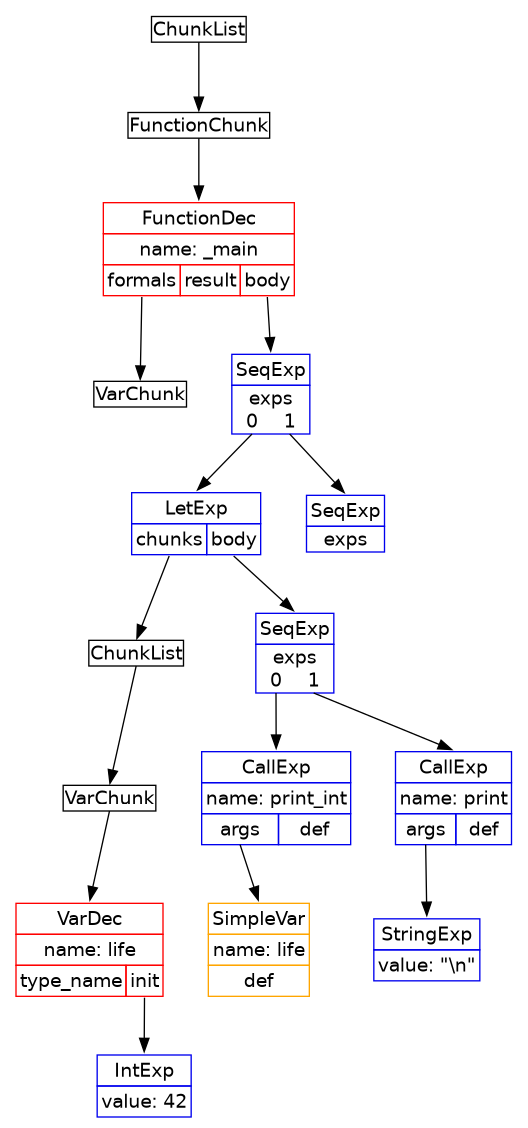 digraph structs {
  splines=line;
  node [shape=plaintext]
  902030976 [label=<
    <table cellborder='0' cellspacing='0'>
      <tr>
        <td cellpadding='0'>
          <table border='0' cellborder='0' cellspacing='0' cellpadding='0'>
            <tr>
              <td port='nodename' colspan='1'>ChunkList</td>
            </tr>
          </table>
        </td>
      </tr>
    </table>
  >]
  902192768 [label=<
    <table cellborder='0' cellspacing='0'>
      <tr>
        <td cellpadding='0'>
          <table border='0' cellborder='0' cellspacing='0' cellpadding='0'>
            <tr>
              <td port='nodename' colspan='1'>FunctionChunk</td>
            </tr>
          </table>
        </td>
      </tr>
    </table>
  >]
  902030976:nodename:s -> 902192768:nodename:n
  902026624 [label=<
    <table border='0' cellborder='0' cellspacing='0' cellpadding='0' color='red1'>
      <tr>
        <td cellpadding='0'>
          <table border='0' cellborder='1' cellspacing='0' cellpadding='2'>
            <tr>
              <td port='nodename'>FunctionDec</td>
            </tr>
          </table>
        </td>
      </tr>
      <tr>
        <td cellpadding='0'>
          <table border='0' cellborder='1' cellspacing='0' cellpadding='2'>
            <tr>
              <td port='name'>name:&nbsp;_main</td>
            </tr>
          </table>
        </td>
      </tr>
      <tr>
        <td cellpadding='0'>
          <table border='0' cellborder='1' cellspacing='0' cellpadding='2'>
            <tr>
              <td port='formals'>formals</td>
              <td port='result'>result</td>
              <td port='body'>body</td>
            </tr>
          </table>
        </td>
      </tr>
    </table>
  >]
  902192768:nodename:s -> 902026624:nodename:n
  902037168 [label=<
    <table cellborder='0' cellspacing='0'>
      <tr>
        <td cellpadding='0'>
          <table border='0' cellborder='0' cellspacing='0' cellpadding='0'>
            <tr>
              <td port='nodename' colspan='1'>VarChunk</td>
            </tr>
          </table>
        </td>
      </tr>
    </table>
  >]
  902026624:formals:s -> 902037168:nodename:n
  902027744 [label=<
    <table border='0' cellborder='0' cellspacing='0' cellpadding='0' color='blue2'>
      <tr>
        <td cellpadding='0'>
          <table border='0' cellborder='1' cellspacing='0' cellpadding='2'>
            <tr>
              <td port='nodename'>SeqExp</td>
            </tr>
          </table>
        </td>
      </tr>
      <tr>
        <td cellpadding='0'>
          <table border='0' cellborder='1' cellspacing='0' cellpadding='2'>
            <tr>
              <td cellpadding='0'>
                <table border='0' cellborder='0' cellspacing='0' cellpadding='0'>
                  <tr>
                    <td port='exps' colspan='2'>exps</td>
                  </tr>
                  <tr>
                    <td port='exps0'>0</td>
                    <td port='exps1'>1</td>
                  </tr>
                </table>
              </td>
            </tr>
          </table>
        </td>
      </tr>
    </table>
  >]
  902026624:body:s -> 902027744:nodename:n
  902114048 [label=<
    <table border='0' cellborder='0' cellspacing='0' cellpadding='0' color='blue2'>
      <tr>
        <td cellpadding='0'>
          <table border='0' cellborder='1' cellspacing='0' cellpadding='2'>
            <tr>
              <td port='nodename'>LetExp</td>
            </tr>
          </table>
        </td>
      </tr>
      <tr>
        <td cellpadding='0'>
          <table border='0' cellborder='1' cellspacing='0' cellpadding='2'>
            <tr>
              <td port='chunks'>chunks</td>
              <td port='body'>body</td>
            </tr>
          </table>
        </td>
      </tr>
    </table>
  >]
  902027744:exps0:s -> 902114048:nodename:n
  902199856 [label=<
    <table cellborder='0' cellspacing='0'>
      <tr>
        <td cellpadding='0'>
          <table border='0' cellborder='0' cellspacing='0' cellpadding='0'>
            <tr>
              <td port='nodename' colspan='1'>ChunkList</td>
            </tr>
          </table>
        </td>
      </tr>
    </table>
  >]
  902114048:chunks:s -> 902199856:nodename:n
  902037072 [label=<
    <table cellborder='0' cellspacing='0'>
      <tr>
        <td cellpadding='0'>
          <table border='0' cellborder='0' cellspacing='0' cellpadding='0'>
            <tr>
              <td port='nodename' colspan='1'>VarChunk</td>
            </tr>
          </table>
        </td>
      </tr>
    </table>
  >]
  902199856:nodename:s -> 902037072:nodename:n
  902025552 [label=<
    <table border='0' cellborder='0' cellspacing='0' cellpadding='0' color='red1'>
      <tr>
        <td cellpadding='0'>
          <table border='0' cellborder='1' cellspacing='0' cellpadding='2'>
            <tr>
              <td port='nodename'>VarDec</td>
            </tr>
          </table>
        </td>
      </tr>
      <tr>
        <td cellpadding='0'>
          <table border='0' cellborder='1' cellspacing='0' cellpadding='2'>
            <tr>
              <td port='name'>name:&nbsp;life</td>
            </tr>
          </table>
        </td>
      </tr>
      <tr>
        <td cellpadding='0'>
          <table border='0' cellborder='1' cellspacing='0' cellpadding='2'>
            <tr>
              <td port='type_name'>type_name</td>
              <td port='init'>init</td>
            </tr>
          </table>
        </td>
      </tr>
    </table>
  >]
  902037072:nodename:s -> 902025552:nodename:n
  902039936 [label=<
    <table border='0' cellborder='0' cellspacing='0' cellpadding='0' color='blue2'>
      <tr>
        <td cellpadding='0'>
          <table border='0' cellborder='1' cellspacing='0' cellpadding='2'>
            <tr>
              <td port='nodename'>IntExp</td>
            </tr>
          </table>
        </td>
      </tr>
      <tr>
        <td cellpadding='0'>
          <table border='0' cellborder='1' cellspacing='0' cellpadding='2'>
            <tr>
              <td port='value'>value:&nbsp;42</td>
            </tr>
          </table>
        </td>
      </tr>
    </table>
  >]
  902025552:init:s -> 902039936:nodename:n
  902035248 [label=<
    <table border='0' cellborder='0' cellspacing='0' cellpadding='0' color='blue2'>
      <tr>
        <td cellpadding='0'>
          <table border='0' cellborder='1' cellspacing='0' cellpadding='2'>
            <tr>
              <td port='nodename'>SeqExp</td>
            </tr>
          </table>
        </td>
      </tr>
      <tr>
        <td cellpadding='0'>
          <table border='0' cellborder='1' cellspacing='0' cellpadding='2'>
            <tr>
              <td cellpadding='0'>
                <table border='0' cellborder='0' cellspacing='0' cellpadding='0'>
                  <tr>
                    <td port='exps' colspan='2'>exps</td>
                  </tr>
                  <tr>
                    <td port='exps0'>0</td>
                    <td port='exps1'>1</td>
                  </tr>
                </table>
              </td>
            </tr>
          </table>
        </td>
      </tr>
    </table>
  >]
  902114048:body:s -> 902035248:nodename:n
  902200608 [label=<
    <table border='0' cellborder='0' cellspacing='0' cellpadding='0' color='blue2'>
      <tr>
        <td cellpadding='0'>
          <table border='0' cellborder='1' cellspacing='0' cellpadding='2'>
            <tr>
              <td port='nodename'>CallExp</td>
            </tr>
          </table>
        </td>
      </tr>
      <tr>
        <td cellpadding='0'>
          <table border='0' cellborder='1' cellspacing='0' cellpadding='2'>
            <tr>
              <td port='name'>name:&nbsp;print_int</td>
            </tr>
          </table>
        </td>
      </tr>
      <tr>
        <td cellpadding='0'>
          <table border='0' cellborder='1' cellspacing='0' cellpadding='2'>
            <tr>
              <td cellpadding='0'>
                <table border='0' cellborder='0' cellspacing='0' cellpadding='0'>
                  <tr>
                    <td port='args' colspan='1'>args</td>
                  </tr>
                </table>
              </td>
              <td port='def'>def</td>
            </tr>
          </table>
        </td>
      </tr>
    </table>
  >]
  902035248:exps0:s -> 902200608:nodename:n
  902114176 [label=<
    <table border='0' cellborder='0' cellspacing='0' cellpadding='0' color='orange1'>
      <tr>
        <td cellpadding='0'>
          <table border='0' cellborder='1' cellspacing='0' cellpadding='2'>
            <tr>
              <td port='nodename'>SimpleVar</td>
            </tr>
          </table>
        </td>
      </tr>
      <tr>
        <td cellpadding='0'>
          <table border='0' cellborder='1' cellspacing='0' cellpadding='2'>
            <tr>
              <td port='name'>name:&nbsp;life</td>
            </tr>
          </table>
        </td>
      </tr>
      <tr>
        <td cellpadding='0'>
          <table border='0' cellborder='1' cellspacing='0' cellpadding='2'>
            <tr>
              <td port='def'>def</td>
            </tr>
          </table>
        </td>
      </tr>
    </table>
  >]
  902200608:args:s -> 902114176:nodename:n
  902038144 [label=<
    <table border='0' cellborder='0' cellspacing='0' cellpadding='0' color='blue2'>
      <tr>
        <td cellpadding='0'>
          <table border='0' cellborder='1' cellspacing='0' cellpadding='2'>
            <tr>
              <td port='nodename'>CallExp</td>
            </tr>
          </table>
        </td>
      </tr>
      <tr>
        <td cellpadding='0'>
          <table border='0' cellborder='1' cellspacing='0' cellpadding='2'>
            <tr>
              <td port='name'>name:&nbsp;print</td>
            </tr>
          </table>
        </td>
      </tr>
      <tr>
        <td cellpadding='0'>
          <table border='0' cellborder='1' cellspacing='0' cellpadding='2'>
            <tr>
              <td cellpadding='0'>
                <table border='0' cellborder='0' cellspacing='0' cellpadding='0'>
                  <tr>
                    <td port='args' colspan='1'>args</td>
                  </tr>
                </table>
              </td>
              <td port='def'>def</td>
            </tr>
          </table>
        </td>
      </tr>
    </table>
  >]
  902035248:exps1:s -> 902038144:nodename:n
  902026512 [label=<
    <table border='0' cellborder='0' cellspacing='0' cellpadding='0' color='blue2'>
      <tr>
        <td cellpadding='0'>
          <table border='0' cellborder='1' cellspacing='0' cellpadding='2'>
            <tr>
              <td port='nodename'>StringExp</td>
            </tr>
          </table>
        </td>
      </tr>
      <tr>
        <td cellpadding='0'>
          <table border='0' cellborder='1' cellspacing='0' cellpadding='2'>
            <tr>
              <td port='value'>value:&nbsp;"\\n"</td>
            </tr>
          </table>
        </td>
      </tr>
    </table>
  >]
  902038144:args:s -> 902026512:nodename:n
  902031600 [label=<
    <table border='0' cellborder='0' cellspacing='0' cellpadding='0' color='blue2'>
      <tr>
        <td cellpadding='0'>
          <table border='0' cellborder='1' cellspacing='0' cellpadding='2'>
            <tr>
              <td port='nodename'>SeqExp</td>
            </tr>
          </table>
        </td>
      </tr>
      <tr>
        <td cellpadding='0'>
          <table border='0' cellborder='1' cellspacing='0' cellpadding='2'>
            <tr>
              <td cellpadding='0'>
                <table border='0' cellborder='0' cellspacing='0' cellpadding='0'>
                  <tr>
                    <td port='exps' colspan='1'>exps</td>
                  </tr>
                </table>
              </td>
            </tr>
          </table>
        </td>
      </tr>
    </table>
  >]
  902027744:exps1:s -> 902031600:nodename:n
  
}