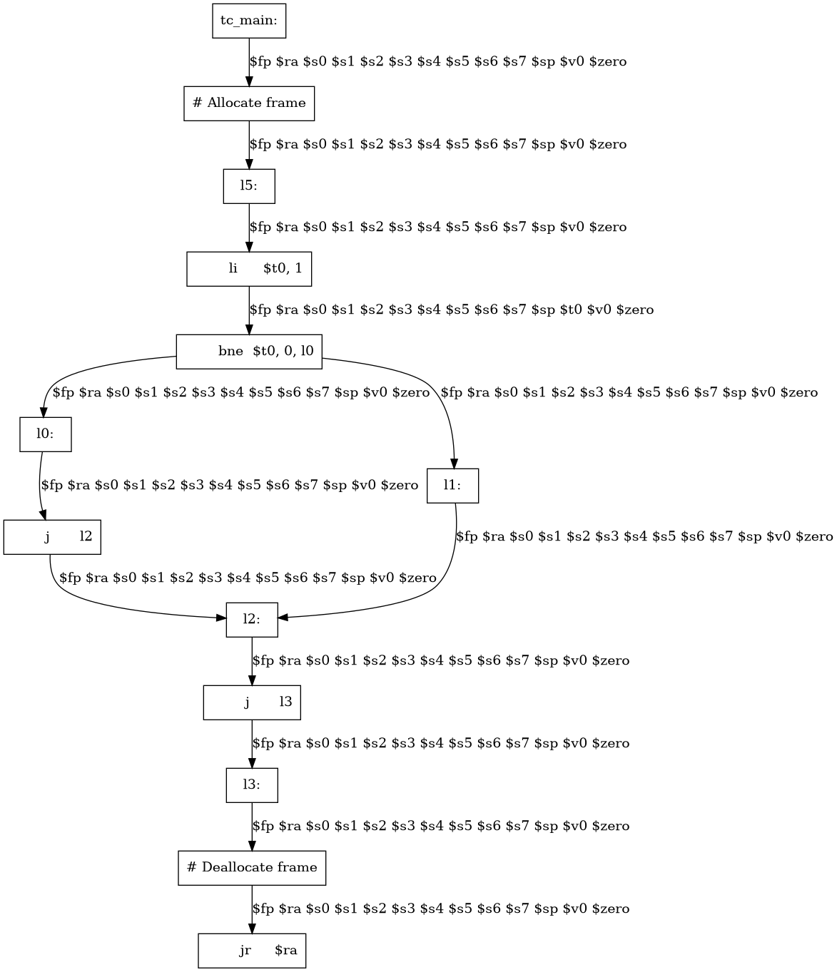 /* Graph Visualization */
digraph "and.main._main.liveness.gv" {
  node [shape=box];
  "0" [label="tc_main:"]
  "1" [label="# Allocate frame"]
  "2" [label="l5:"]
  "3" [label="	li	$t0, 1"]
  "4" [label="	bne	$t0, 0, l0"]
  "5" [label="l0:"]
  "6" [label="	j	l2"]
  "7" [label="l2:"]
  "8" [label="	j	l3"]
  "9" [label="l3:"]
  "10" [label="# Deallocate frame"]
  "11" [label="	jr	$ra"]
  "12" [label="l1:"]
  "10" -> "11" [label="$fp $ra $s0 $s1 $s2 $s3 $s4 $s5 $s6 $s7 $sp $v0 $zero"]
  "9" -> "10" [label="$fp $ra $s0 $s1 $s2 $s3 $s4 $s5 $s6 $s7 $sp $v0 $zero"]
  "8" -> "9" [label="$fp $ra $s0 $s1 $s2 $s3 $s4 $s5 $s6 $s7 $sp $v0 $zero"]
  "7" -> "8" [label="$fp $ra $s0 $s1 $s2 $s3 $s4 $s5 $s6 $s7 $sp $v0 $zero"]
  "6" -> "7" [label="$fp $ra $s0 $s1 $s2 $s3 $s4 $s5 $s6 $s7 $sp $v0 $zero"]
  "5" -> "6" [label="$fp $ra $s0 $s1 $s2 $s3 $s4 $s5 $s6 $s7 $sp $v0 $zero"]
  "4" -> "5" [label="$fp $ra $s0 $s1 $s2 $s3 $s4 $s5 $s6 $s7 $sp $v0 $zero"]
  "12" -> "7" [label="$fp $ra $s0 $s1 $s2 $s3 $s4 $s5 $s6 $s7 $sp $v0 $zero"]
  "4" -> "12" [label="$fp $ra $s0 $s1 $s2 $s3 $s4 $s5 $s6 $s7 $sp $v0 $zero"]
  "3" -> "4" [label="$fp $ra $s0 $s1 $s2 $s3 $s4 $s5 $s6 $s7 $sp $t0 $v0 $zero"]
  "2" -> "3" [label="$fp $ra $s0 $s1 $s2 $s3 $s4 $s5 $s6 $s7 $sp $v0 $zero"]
  "1" -> "2" [label="$fp $ra $s0 $s1 $s2 $s3 $s4 $s5 $s6 $s7 $sp $v0 $zero"]
  "0" -> "1" [label="$fp $ra $s0 $s1 $s2 $s3 $s4 $s5 $s6 $s7 $sp $v0 $zero"]
}