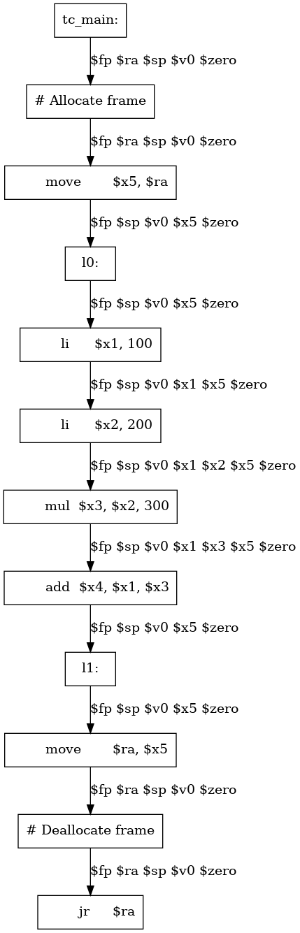 /* Graph Visualization */
digraph "hundreds.main._main.liveness.gv" {
  node [shape=box];
  "0" [label="tc_main:"]
  "1" [label="# Allocate frame"]
  "2" [label="	move	$x5, $ra"]
  "3" [label="l0:"]
  "4" [label="	li	$x1, 100"]
  "5" [label="	li	$x2, 200"]
  "6" [label="	mul	$x3, $x2, 300"]
  "7" [label="	add	$x4, $x1, $x3"]
  "8" [label="l1:"]
  "9" [label="	move	$ra, $x5"]
  "10" [label="# Deallocate frame"]
  "11" [label="	jr	$ra"]
  "0" -> "1" [label="$fp $ra $sp $v0 $zero"]
  "1" -> "2" [label="$fp $ra $sp $v0 $zero"]
  "2" -> "3" [label="$fp $sp $v0 $x5 $zero"]
  "3" -> "4" [label="$fp $sp $v0 $x5 $zero"]
  "4" -> "5" [label="$fp $sp $v0 $x1 $x5 $zero"]
  "5" -> "6" [label="$fp $sp $v0 $x1 $x2 $x5 $zero"]
  "6" -> "7" [label="$fp $sp $v0 $x1 $x3 $x5 $zero"]
  "7" -> "8" [label="$fp $sp $v0 $x5 $zero"]
  "8" -> "9" [label="$fp $sp $v0 $x5 $zero"]
  "9" -> "10" [label="$fp $ra $sp $v0 $zero"]
  "10" -> "11" [label="$fp $ra $sp $v0 $zero"]
}